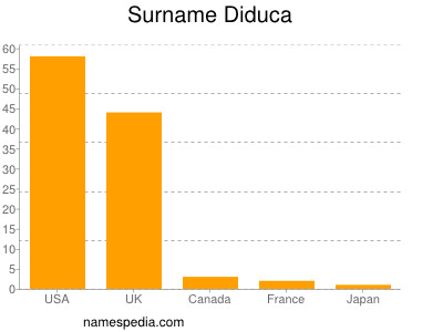 Surname Diduca