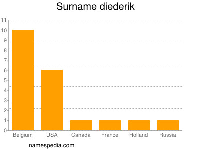 Surname Diederik