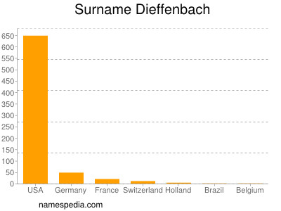 Surname Dieffenbach