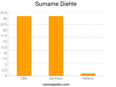 Surname Diehle