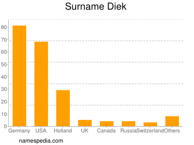 Surname Diek