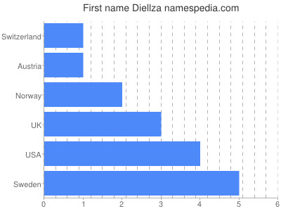 Given name Diellza
