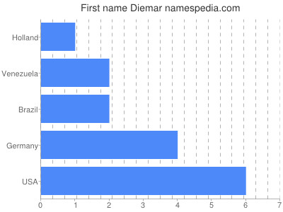 Given name Diemar