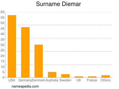 Surname Diemar