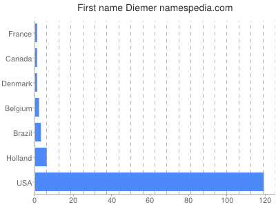Given name Diemer