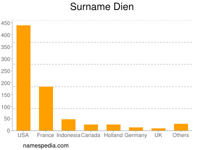 Surname Dien