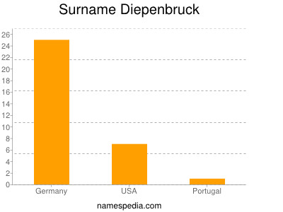Surname Diepenbruck