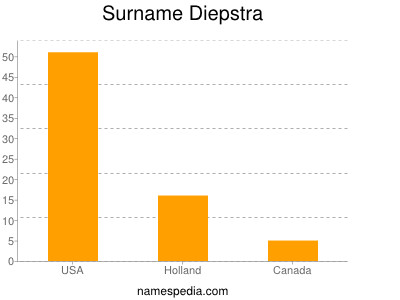 Surname Diepstra