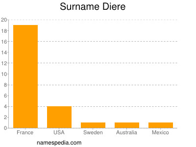 Surname Diere