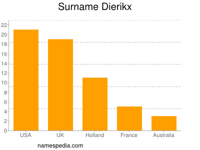 Surname Dierikx