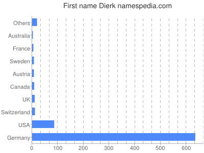 Given name Dierk