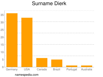 Surname Dierk