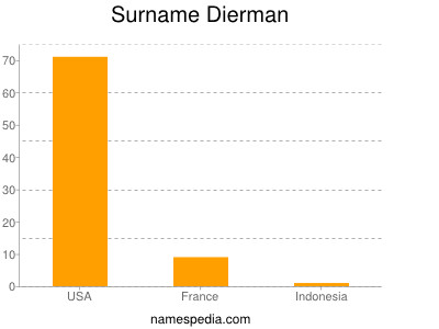 Surname Dierman