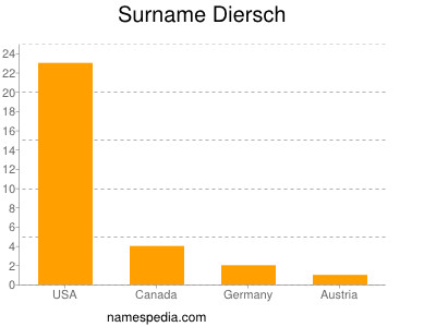 Surname Diersch
