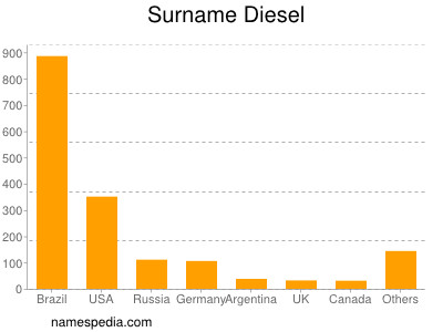 Surname Diesel