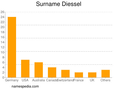 Surname Diessel