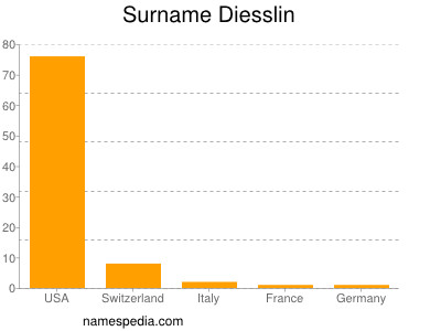 Surname Diesslin