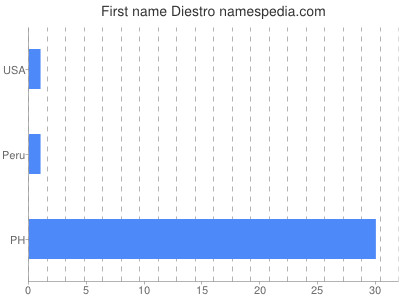 Given name Diestro