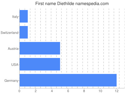 Given name Diethilde