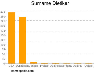 Surname Dietiker