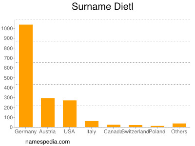 Surname Dietl