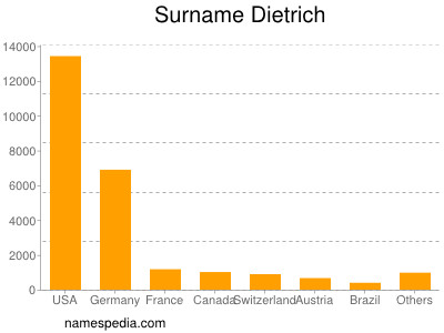 Surname Dietrich