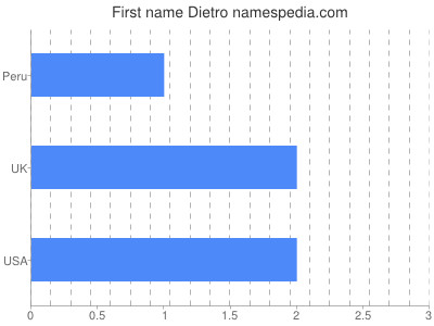 Given name Dietro