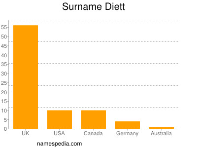 Surname Diett