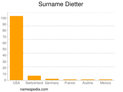 Surname Dietter