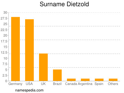 Surname Dietzold