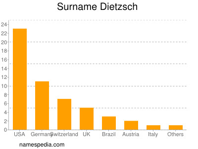 Surname Dietzsch