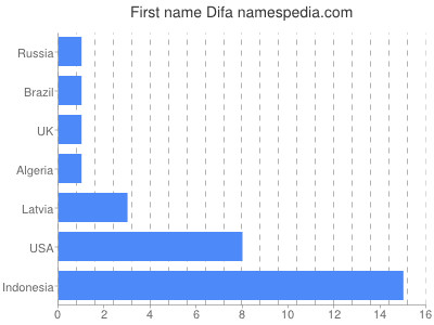Given name Difa