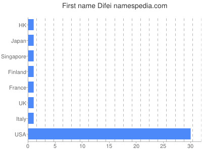 Given name Difei