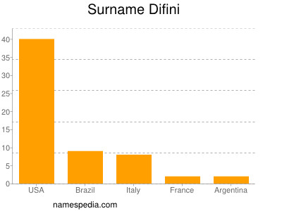 Surname Difini
