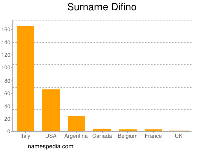 Surname Difino