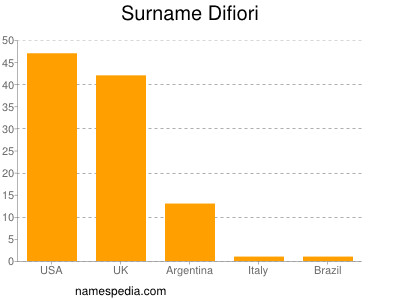 Surname Difiori