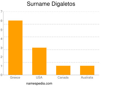 Surname Digaletos