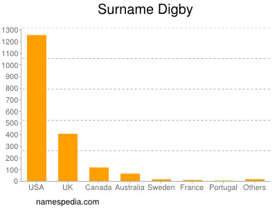 Surname Digby