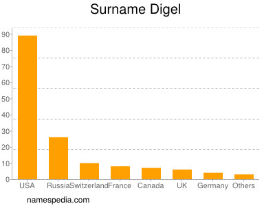 Surname Digel