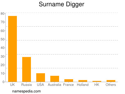 Surname Digger