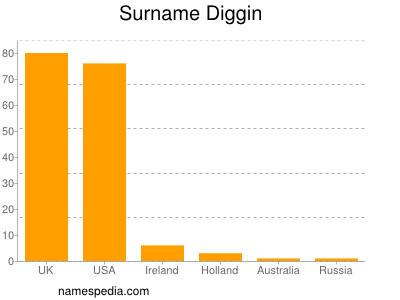 Surname Diggin