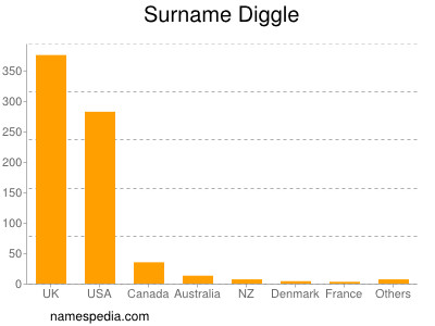 Surname Diggle