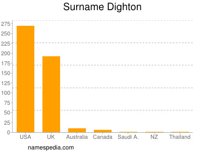 Surname Dighton
