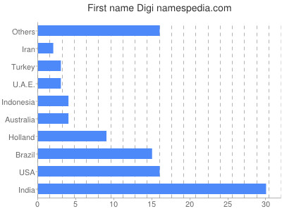 Given name Digi