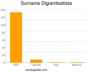 Surname Digiambattista