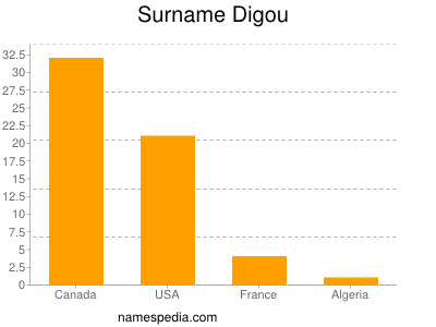 Surname Digou
