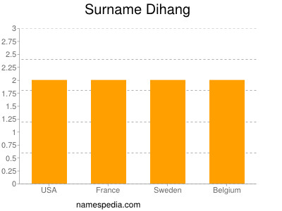Surname Dihang