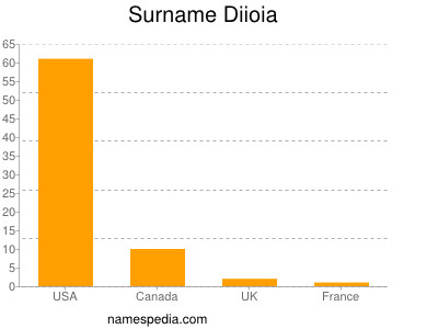 Surname Diioia