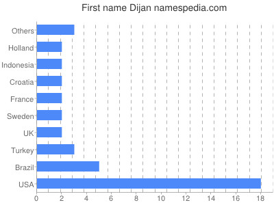 Given name Dijan