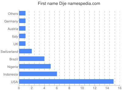 Given name Dije
